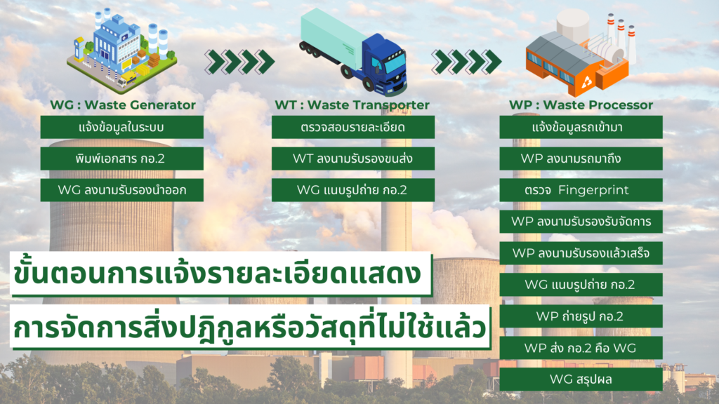 ขั้นตอนการแจ้งรายละเอียดแสดง