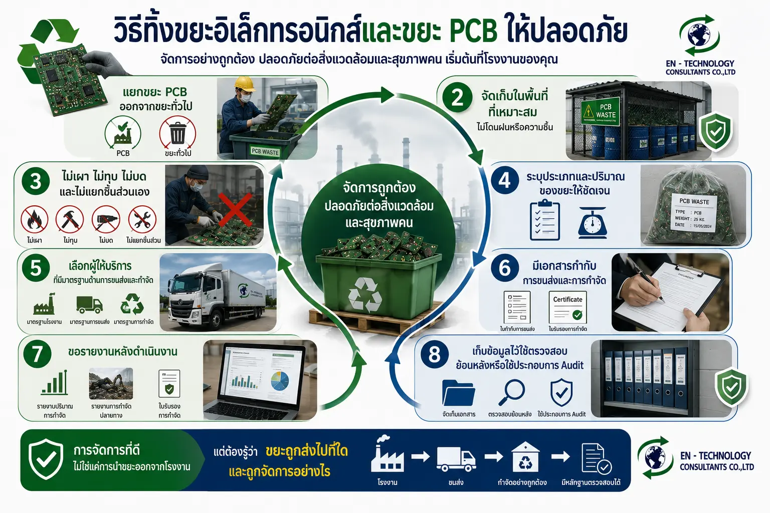 วิธีทิ้งขยะอิเล็กทรอนิกส์และขยะ PCB ให้ปลอดภัย
